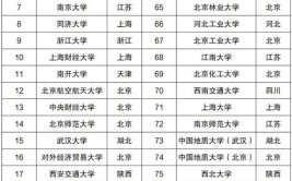 2024上海985和211大学名单及全国排名多少位