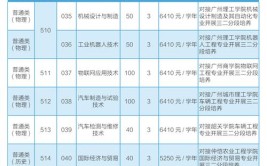 2024年佛山职业技术学院艺术类专业有哪些