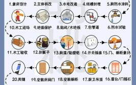 德州装修公司告诉你装修七大流程(阶段装修施工的是防水)