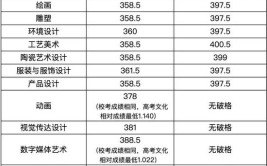 新疆2024年普通高等学校招生艺术类专业统一考试合格分数线确定