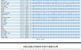 扬州市职业大学2023年在内蒙古各专业招生人数