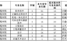 齐齐哈尔工程学院有哪些专业？