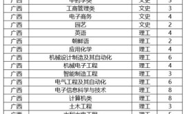 江苏科技大学2023年在吉林各专业招生人数