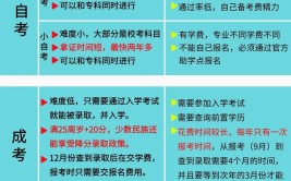 自考和成考可以同时报名吗