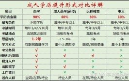 函授与自考哪个含金量高点