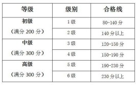 韩语3级大概多少分