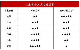 二建和注册安全工程师哪个含金量高