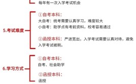 函授本科和本科有什么区别