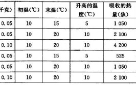 物体吸收或放出热的多少与什么有关