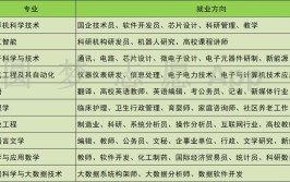 大学学哪些专业比较好就业