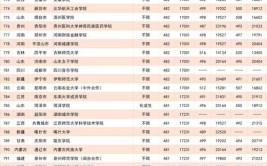 2024高考549分左右能上什么大学