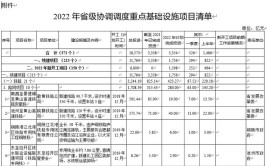 安徽省2023年重点项目清单（第二批B类）(项目年产生产万吨建设项目)