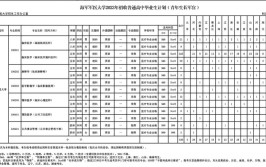 海军军医大学2023年在内蒙古各专业招生人数