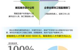 建筑装饰技术学什么未来就业岗位有哪些