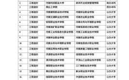 今年起这些学校建筑专业改为4年制