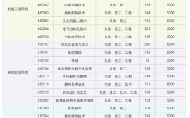 云南国土资源职业学院2023年在辽宁各专业招生人数