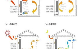 阳光房散热怎么做赶紧收藏吧