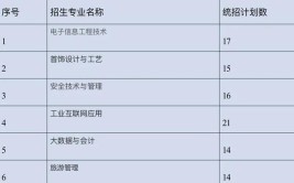 北京工业职业技术学院2023年在内蒙古各专业招生人数