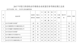 通报！南安汽车维修哪里靠谱？质量信誉考核结果来了(维修考核信誉汽车维修质量)