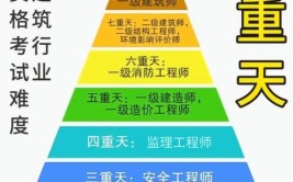 盘点建筑业越老越吃香的证书建造师第一造价排第几