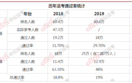 法考主观题通过率大概多少