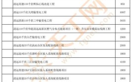 广东省2024年重点建设前期预备项目名单（基础设施工程）(工程建设项目公路改建)