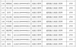 福建406人通过建筑专业高级工程师任职资格考核