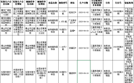 西安市鄠邑区市场监督管理局抽检食用油、油脂及其制品5批次均合格(食用油油脂及其制品抽检技术有限公司)