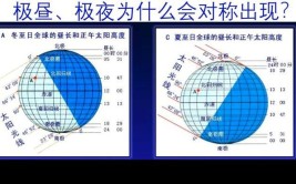 极昼极夜现象出现在哪