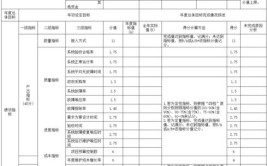 绩效成本指标设置要求(成本指标支出项目生态环境)