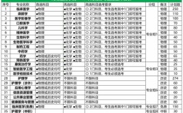 青岛大学2023年在湖北各专业招生人数