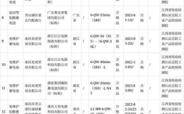 2023年江西省起动用铅酸蓄电池产品质量省级监督抽查结果(合格品检测产品检验标称蓄电池)