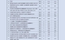 2024年高考第一志愿可以填几个学校