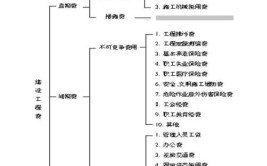 建筑安装工程费用的组成与计算这篇文章说清楚了