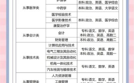 33岁成人大专选什么专业吃香