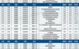 五所林业大学什么专业比较好在天津得考多少分