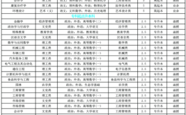 初中生上成人大学有什么专业