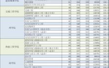 2020山东建筑大学考研分数线参考总成绩最低分20176