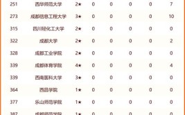 2024四川重点大学排名一览表