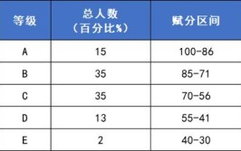 3十1十2赋分如何计算