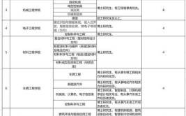 2024西安航空学院选科要求对照表