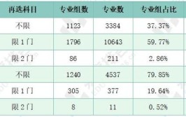 2024甘肃林业职业技术学院选科要求对照表