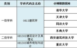 天津大学建筑学专业和清华大学的建筑学专业相比有哪些不同之处