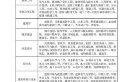 大学本科工学建筑类建筑学专业相关信息和知识简介