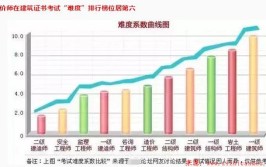 造价工程师和一级建造师哪个难