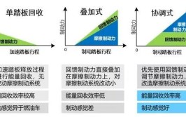 解决制动盘除锈影响能量回收性能及车辆制动性能问题(制动除锈金融界车辆性能)