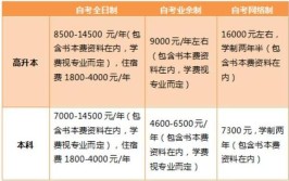 2024初中报名成人自考大专需要多少钱