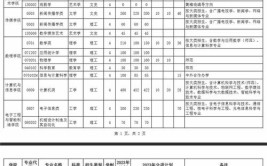 2024安庆师范大学选科要求对照表