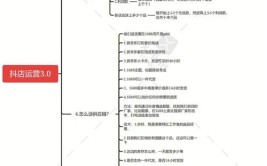 抖店运营思路教程作为商家运营的是店铺和产品而不是账号