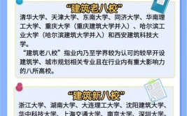 专业排名 建筑老八校和新八校实至名归0813建筑学